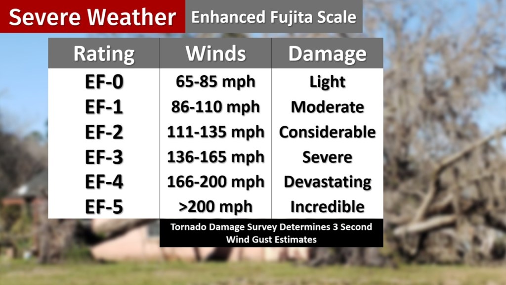 The scale goes from an EF-0 rating (65-85 mph wind estimates) for light damage through EF-5 (wind estimates over 200 mph) for incredible damage. Each 0-5 rating with wind estimates and a damage description is noted. 1 = 86-110 mph & Moderate Damage/2 = 111-135 mph & Considerable Damage/3 = 136-165 mph & Severe Damage/4 = 166-200 mph & Devastating Damage