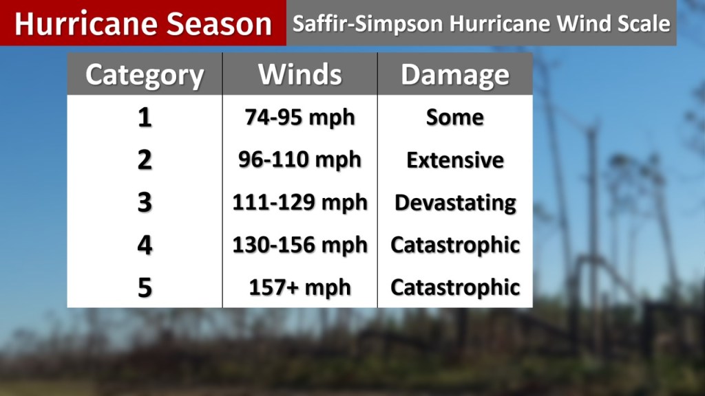 Table explaining the Saffir-Simpson Hurricane Wind Scale with categories 1-5, wind speeds, and associated damage descriptions.