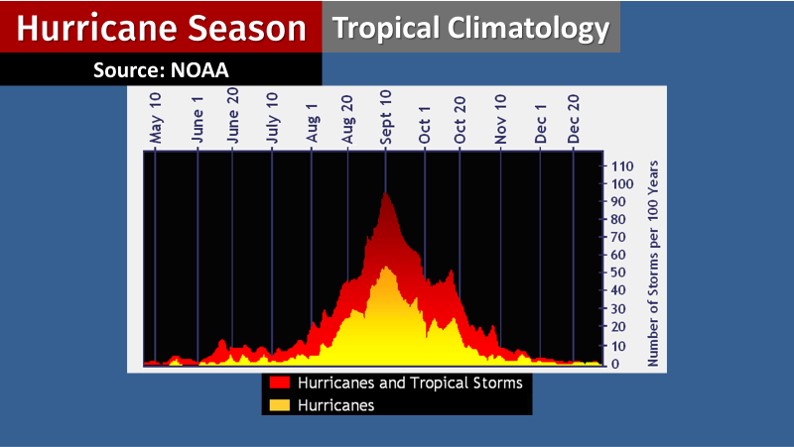 Graph showing hurricane season statistics from NOAA, depicting the frequency of hurricanes and tropical storms from May to December, with peaks in early September.