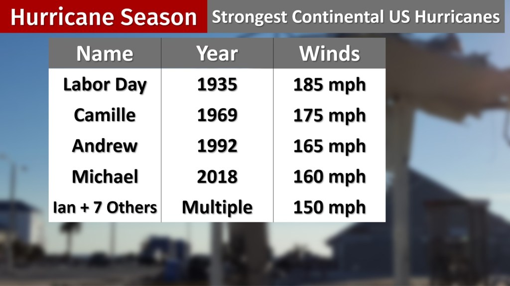 Table displaying the strongest continental US hurricanes by name, year, and wind speeds, with titles at the top for Hurricane Season and Strongest Continental US Hurricanes.