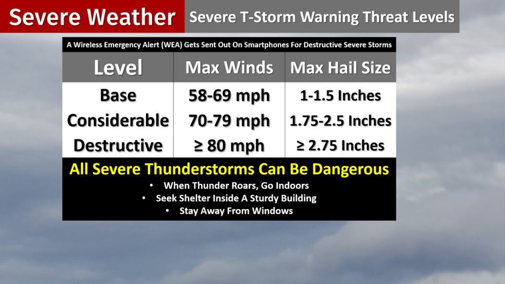 There are three different threat levels for severe thunderstorm warnings. The highest is the destructive level and triggers a Wireless Emergency Alert (WEA) on smartphones as either winds of 80 mph are possible and/or occurring or hail could be/is 2.75 inches in diameter or larger. Also, remember that all severe t-storms/any t-storm can be dangerous.