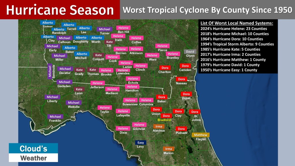 Among the leaders, 2024’s Hurricane Helene was the worst for 23 local counties. 10 local counties saw their worst impact from Hurricane Michael in 2018. 10 more, including Bradford and Duval, saw their worst tropical cyclone impact from Hurricane Dora in 1964.