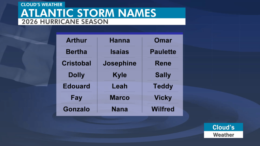 Potential names for storms during the 2026 Atlantic Hurricane Season.