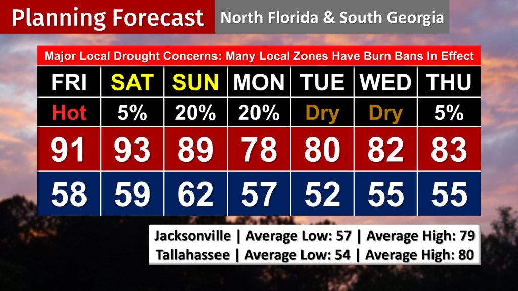 Weather forecast for North Florida and South Georgia showing warm to hot temperatures in the afternoon, low precipitation chances, and drought concerns for the week.
